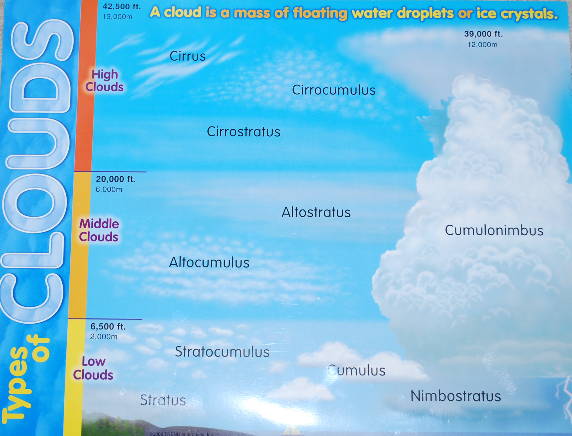 Clouds Height Chart